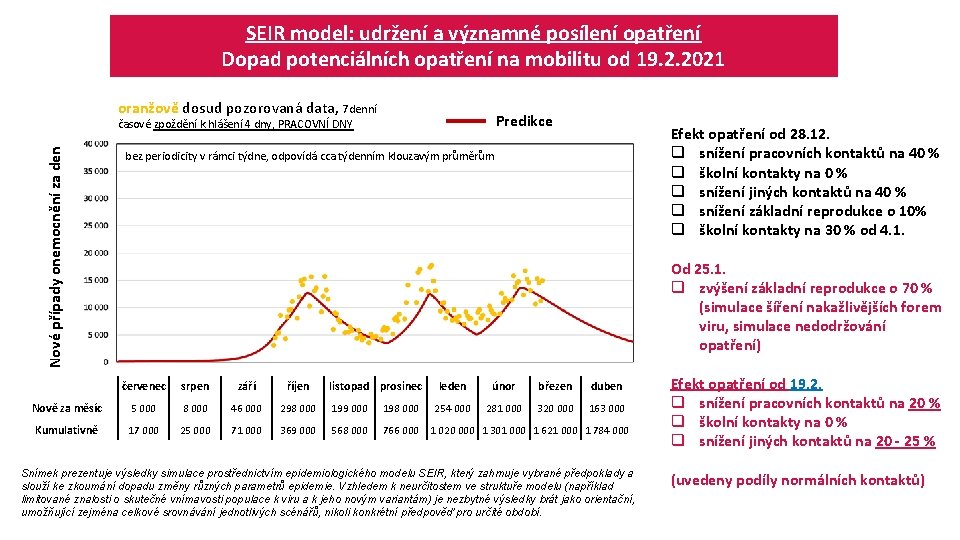 SEIR model: udržení a významné posílení opatření Dopad potenciálních opatření na mobilitu od 19.