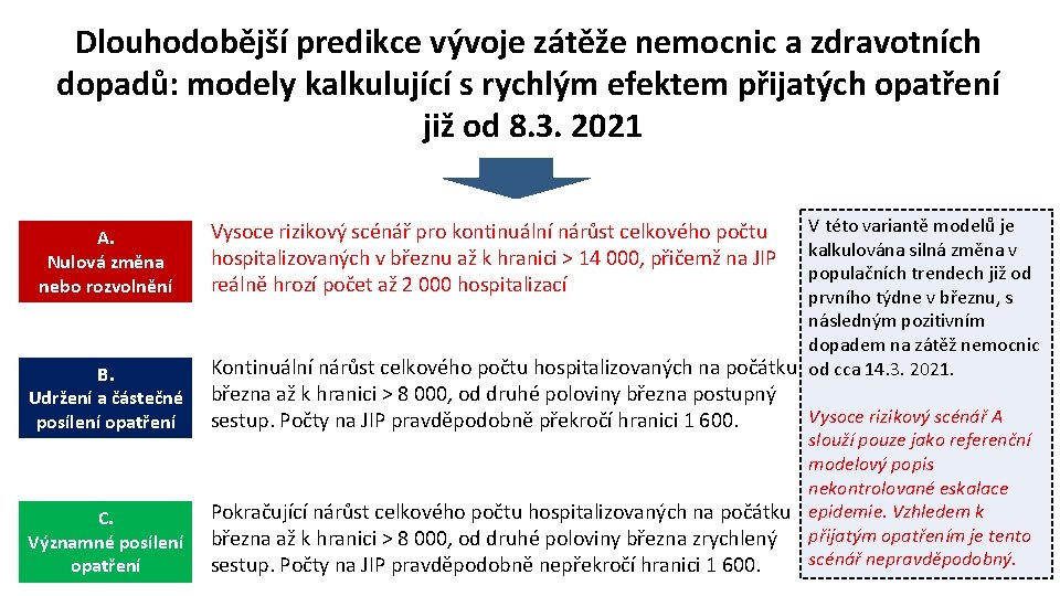 Dlouhodobější predikce vývoje zátěže nemocnic a zdravotních dopadů: modely kalkulující s rychlým efektem přijatých