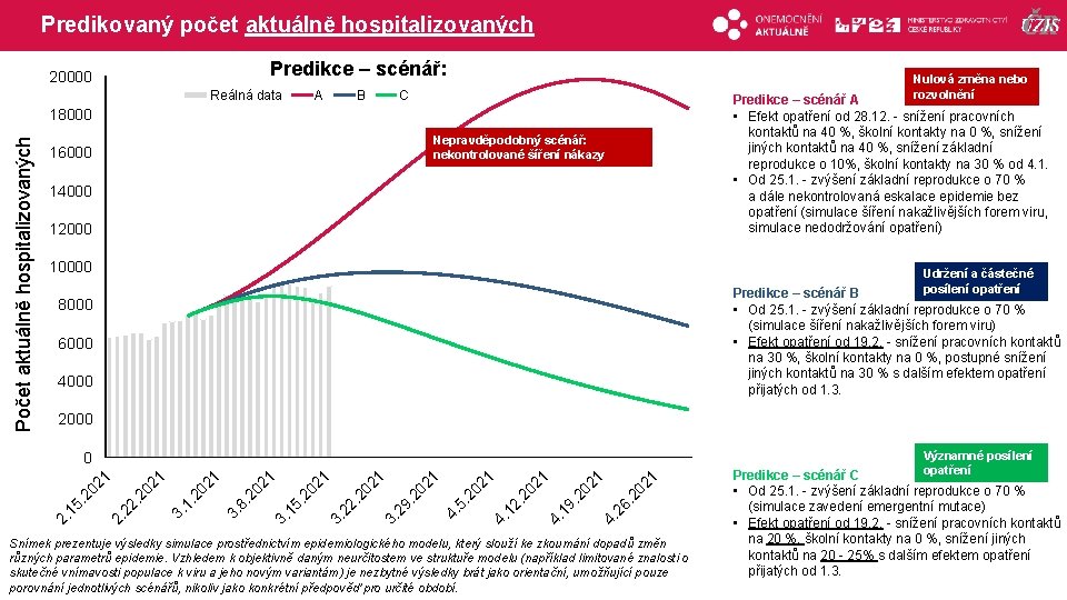 Predikovaný počet aktuálně hospitalizovaných Predikce – scénář: 20000 Reálná data A B Nulová změna