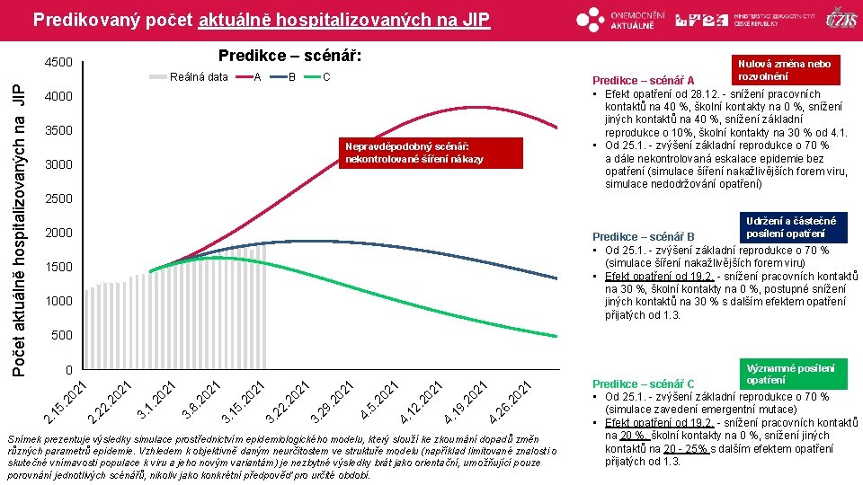 Predikovaný počet aktuálně hospitalizovaných na JIP Predikce – scénář: 4500 A B C Predikce