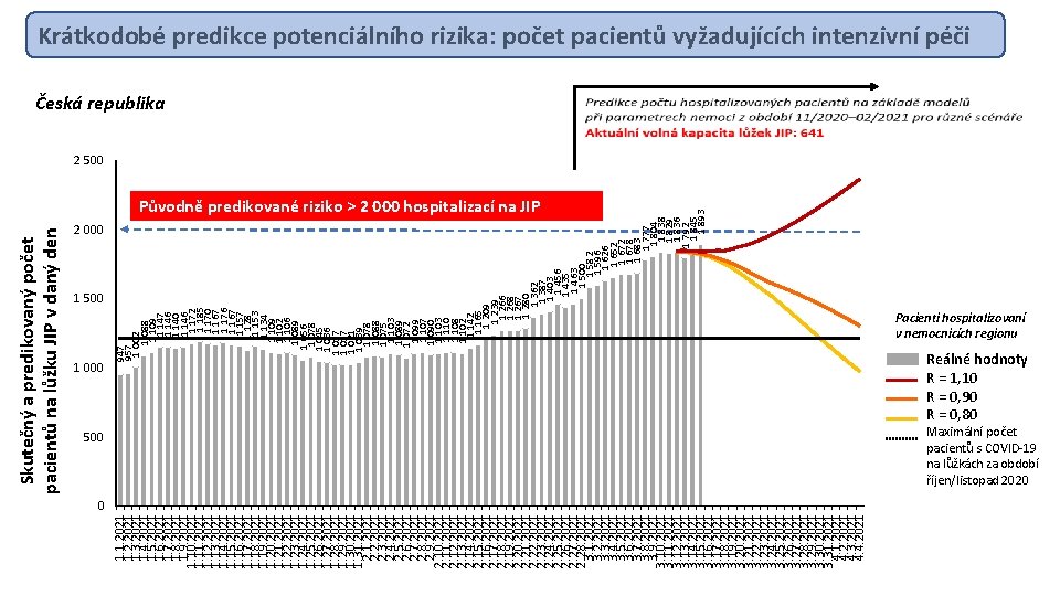 Původně predikované riziko > 2 000 hospitalizací na JIP 1 500 1 000 947