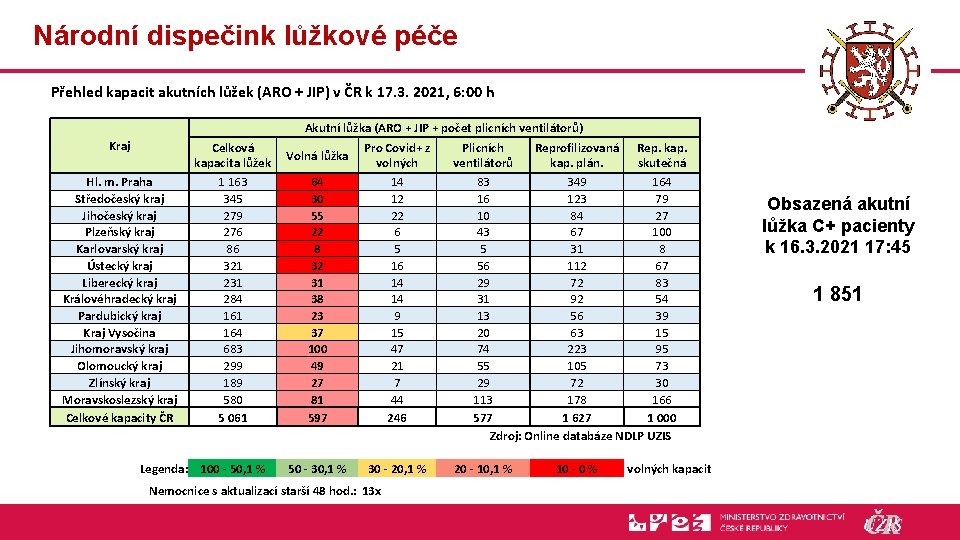 Národní dispečink lůžkové péče Přehled kapacit akutních lůžek (ARO + JIP) v ČR k