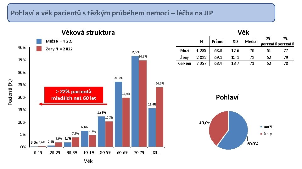 Pohlaví a věk pacientů s těžkým průběhem nemoci – léčba na JIP Věková struktura