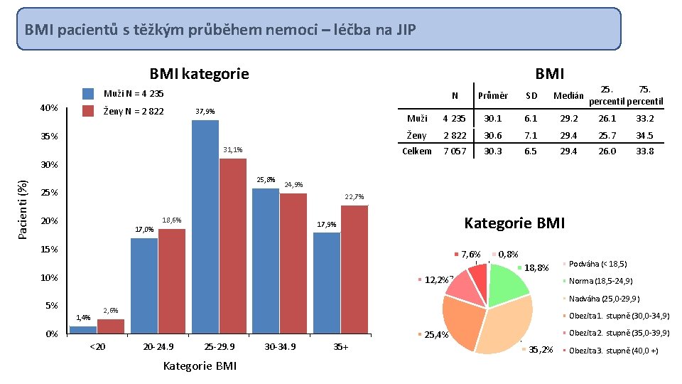 BMI pacientů s těžkým průběhem nemoci – léčba na JIP BMI kategorie Muži N