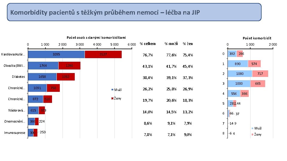 Komorbidity pacientů s těžkým průběhem nemoci – léčba na JIP Počet osob s danými