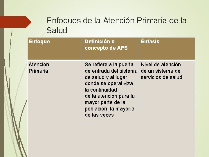 Enfoques de la Atención Primaria de la Salud Enfoque Definición o concepto de APS