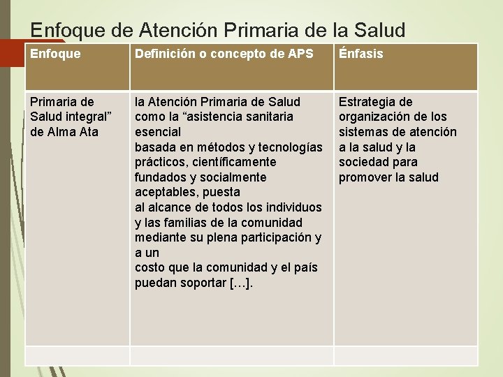 Enfoque de Atención Primaria de la Salud Enfoque Definición o concepto de APS Énfasis