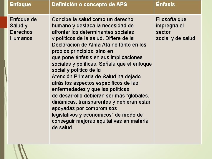 Enfoque Definición o concepto de APS Énfasis Enfoque de Salud y Derechos Humanos Concibe
