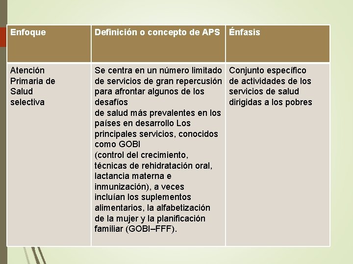 Enfoque Definición o concepto de APS Énfasis Atención Primaria de Salud selectiva Se centra