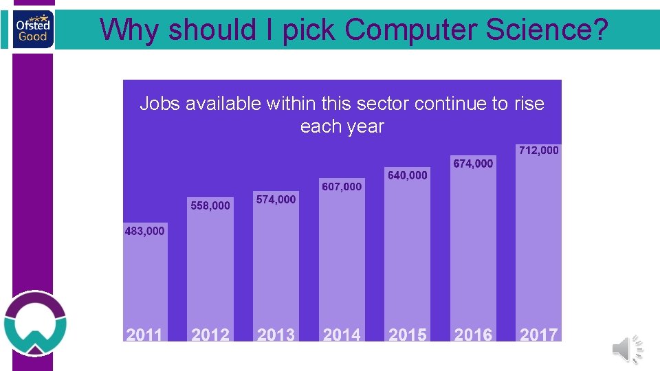 Why should I pick Computer Science? Jobs available within this sector continue to rise