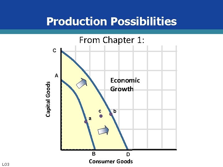 Production Possibilities From Chapter 1: C Capital Goods A Economic Growth c a B