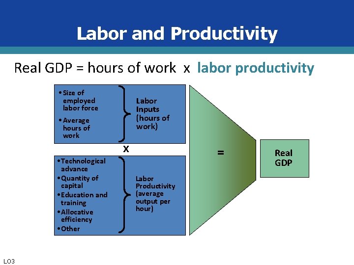Labor and Productivity Real GDP = hours of work x labor productivity • Size