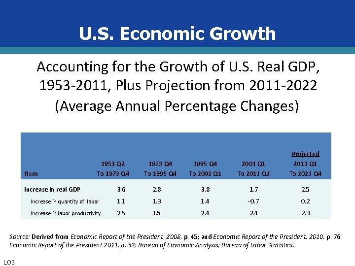 U. S. Economic Growth Accounting for the Growth of U. S. Real GDP, 1953