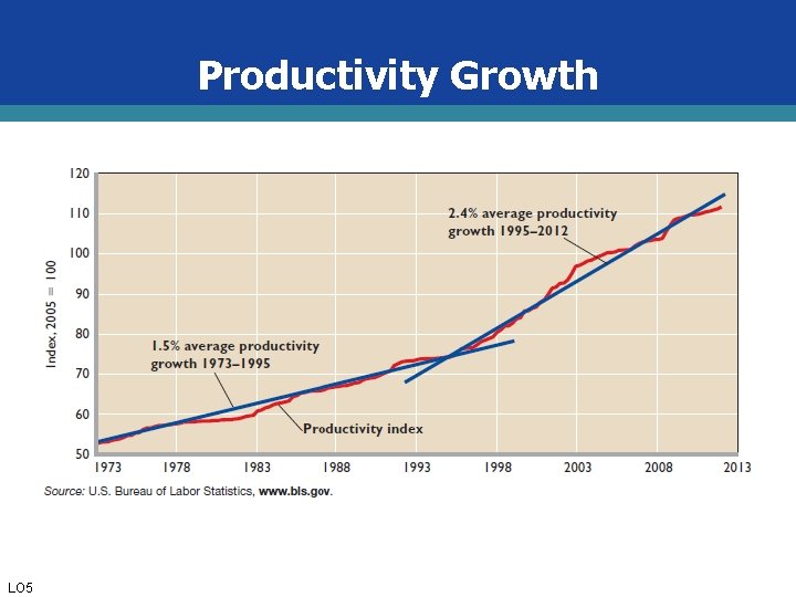 Productivity Growth LO 5 