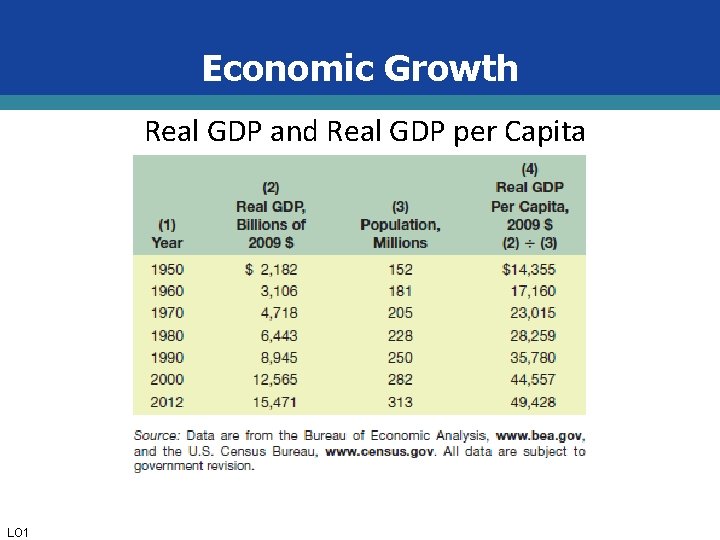 Economic Growth Real GDP and Real GDP per Capita LO 1 