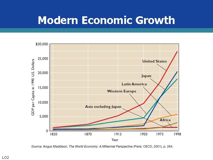 Modern Economic Growth LO 2 