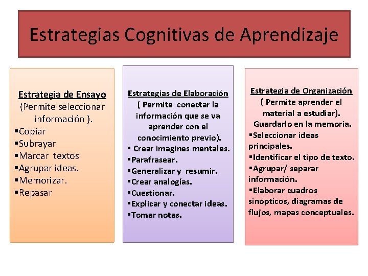 Estrategias Cognitivas de Aprendizaje Estrategia de Ensayo (Permite seleccionar información ). §Copiar §Subrayar §Marcar