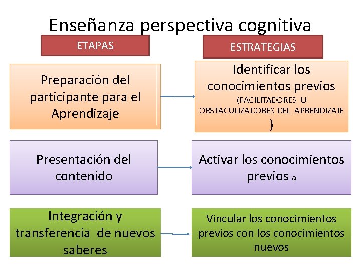 Enseñanza perspectiva cognitiva ETAPAS Preparación del participante para el Aprendizaje ESTRATEGIAS Identificar los conocimientos