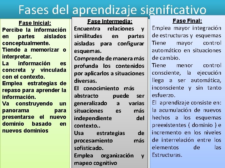 Fases del aprendizaje significativo Fase Inicial: Percibe la información en partes aislados conceptualmente. Tiende