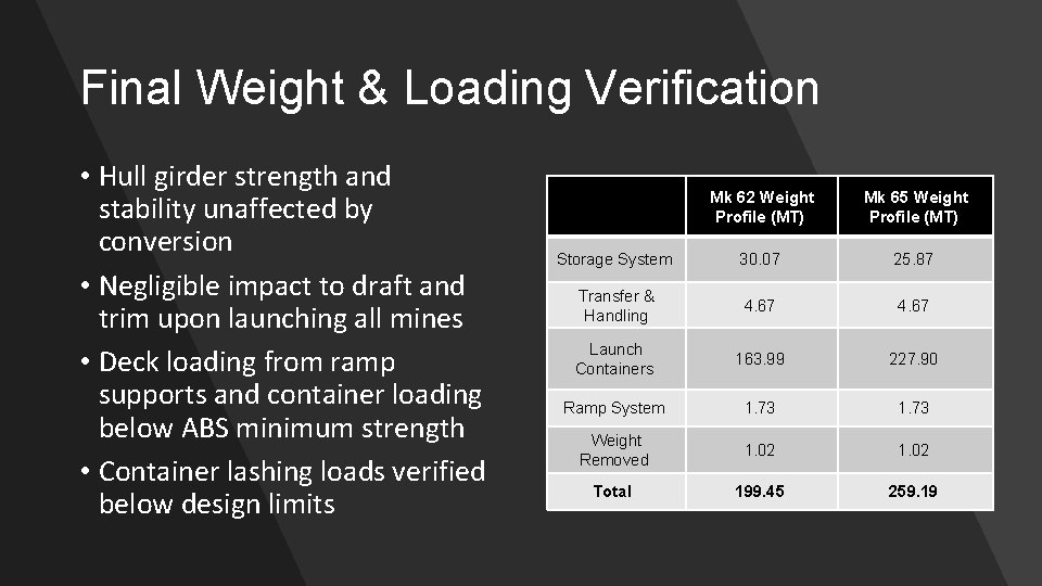 Final Weight & Loading Verification • Hull girder strength and stability unaffected by conversion