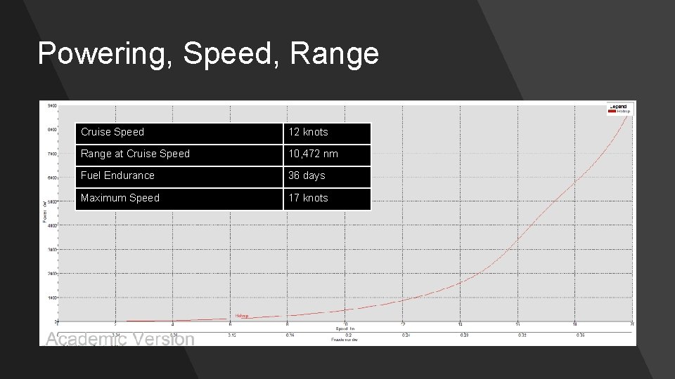 Powering, Speed, Range Cruise Speed 12 knots Range at Cruise Speed 10, 472 nm