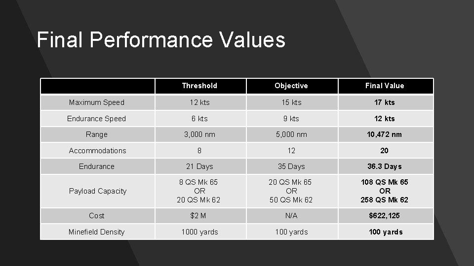 Final Performance Values Threshold Objective Final Value Maximum Speed 12 kts 15 kts 17
