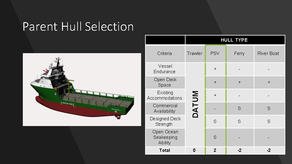 Parent Hull Selection HULL TYPE PSV Ferry River Boat Vessel Endurance + - -