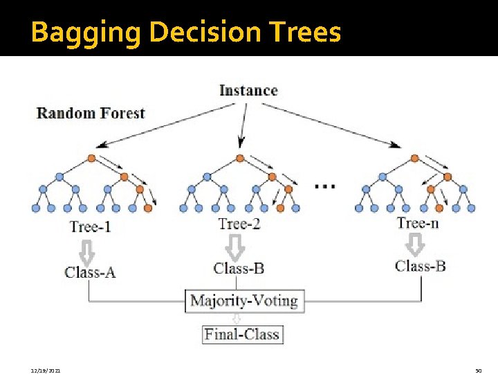 Bagging Decision Trees 12/19/2021 50 