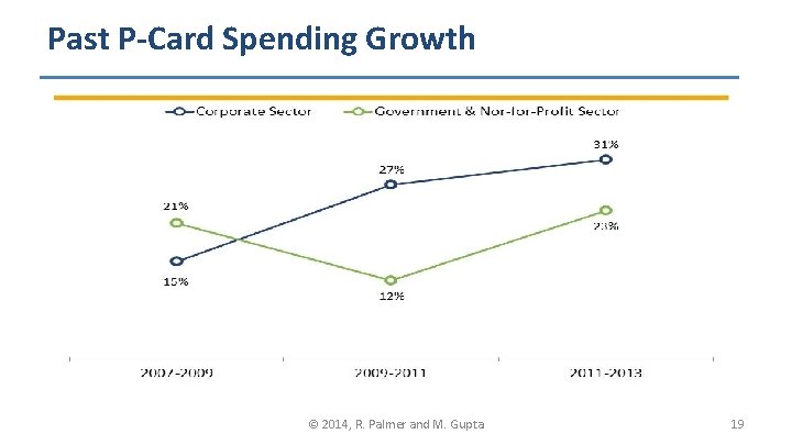 Past P-Card Spending Growth © 2014, R. Palmer and M. Gupta 19 