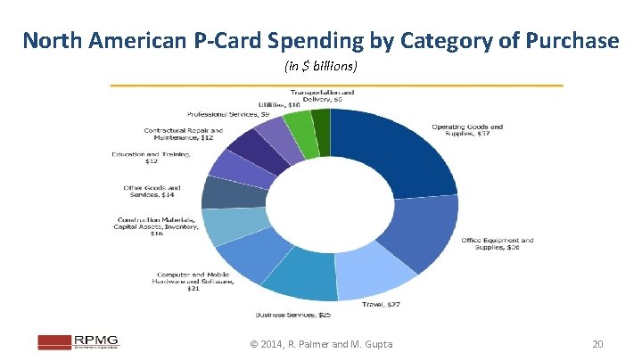 North American P-Card Spending by Category of Purchase (in $ billions) © 2014, R.