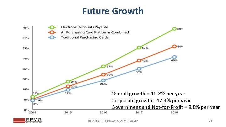 Future Growth Overall growth = 10. 8% per year Corporate growth =12. 4% per