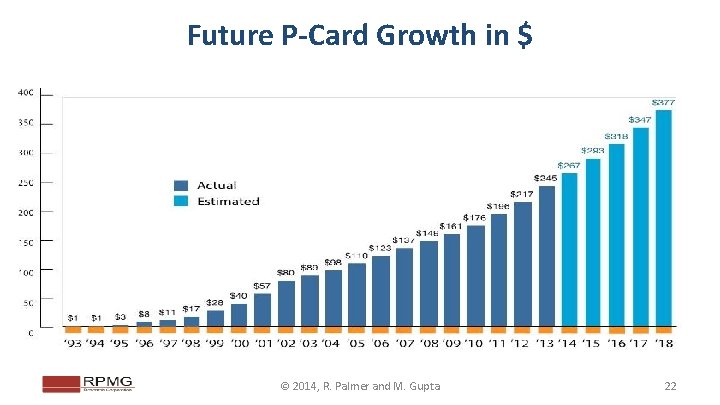 Future P-Card Growth in $ © 2014, R. Palmer and M. Gupta 22 