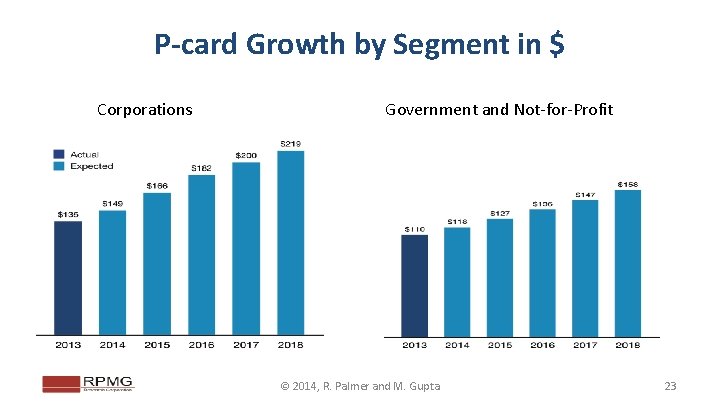 P-card Growth by Segment in $ Corporations Government and Not-for-Profit © 2014, R. Palmer