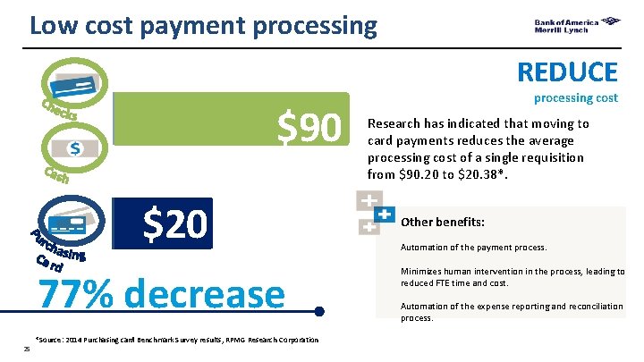 Low cost payment processing REDUCE $90 $20 77% decrease *Source: 2014 Purchasing card Benchmark