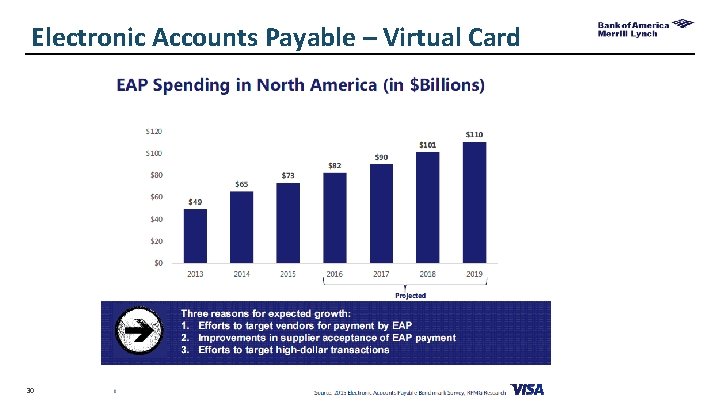 Electronic Accounts Payable – Virtual Card 30 