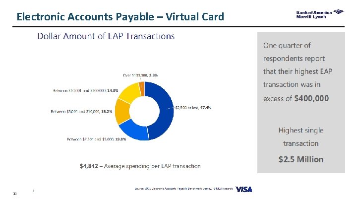 Electronic Accounts Payable – Virtual Card 31 