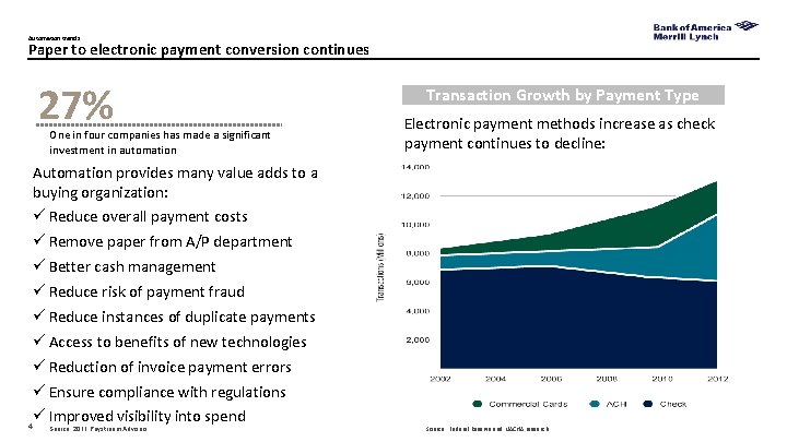 Automation trends Paper to electronic payment conversion continues 27% One in four companies has