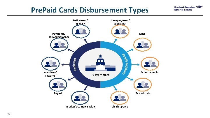 Pre. Paid Cards Disbursement Types Retirement/ pension Unemployment/ disability Payments/ reimbursements Incentives/ rewards TANF