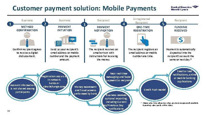 Customer payment solution: Mobile Payments 1 Business 2 METHOD CONFIRMATION Confirm recipient agrees to