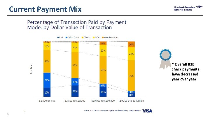 Current Payment Mix * Overall B 2 B check payments have decreased year over
