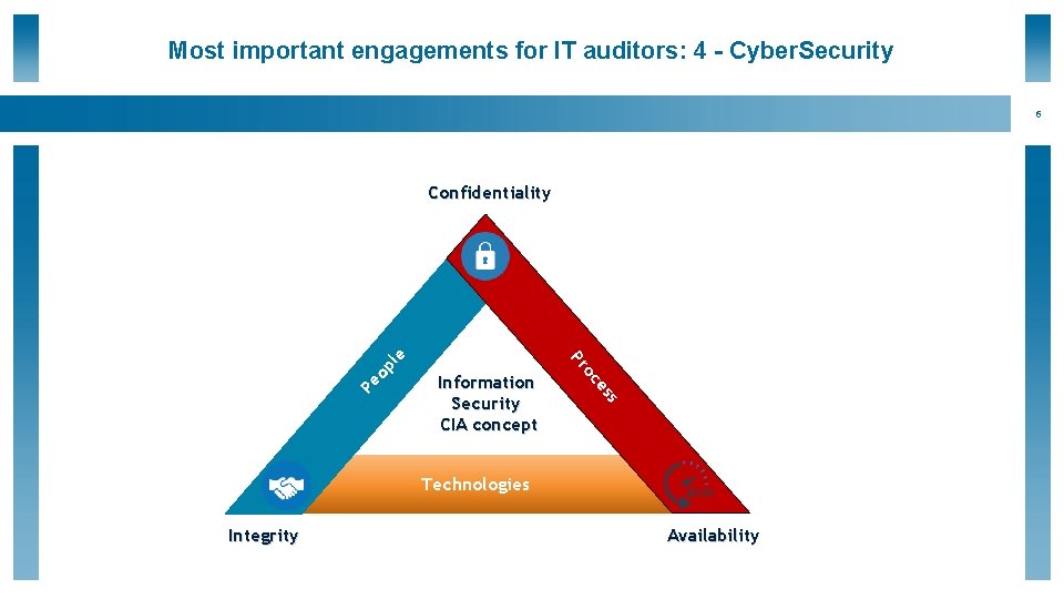 Most important engagements for IT auditors: 4 - Cyber. Security 6 s op Pe