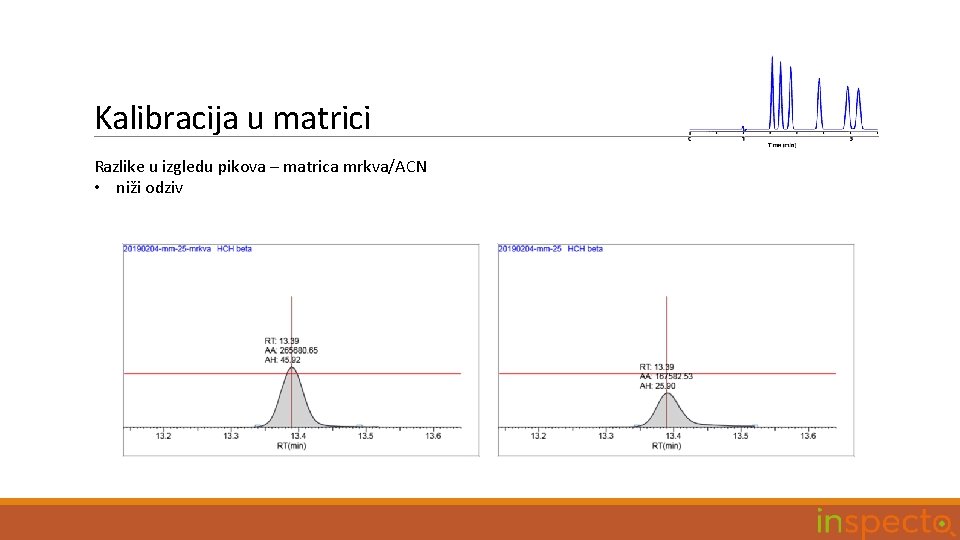 Kalibracija u matrici Razlike u izgledu pikova – matrica mrkva/ACN • niži odziv 