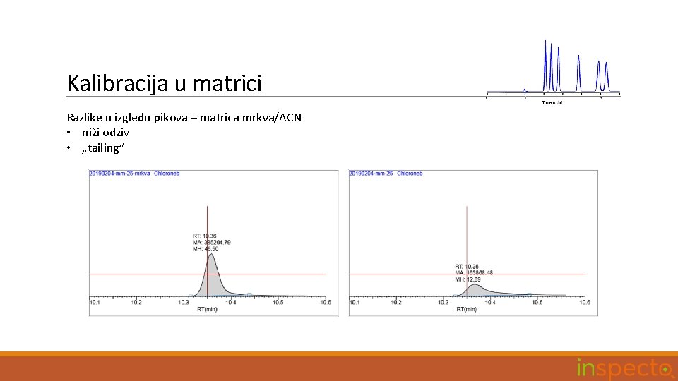 Kalibracija u matrici Razlike u izgledu pikova – matrica mrkva/ACN • niži odziv •