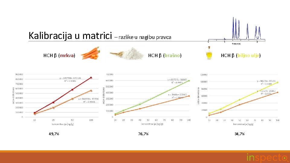 Kalibracija u matrici – razlike u nagibu pravca HCH β (mrkva) 49, 7% HCH