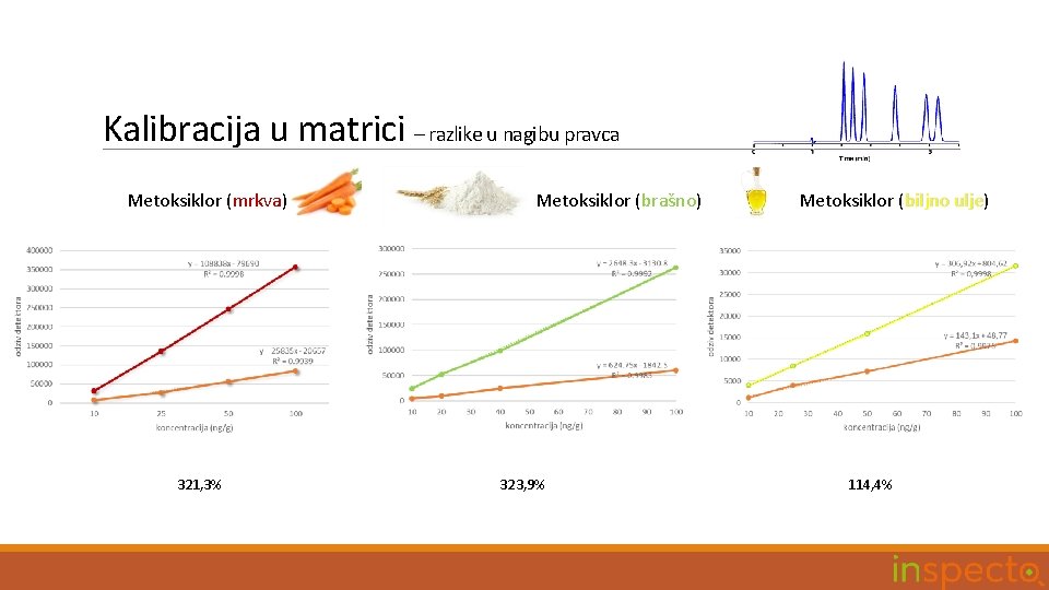 Kalibracija u matrici – razlike u nagibu pravca Metoksiklor (mrkva) 321, 3% Metoksiklor (brašno)