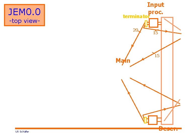 JEM 0. 0 -top view- Input proc. terminator 20 Main Uli Schäfer 15 15