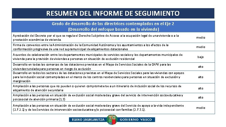 RESUMEN DEL INFORME DE SEGUIMIENTO Grado de desarrollo de las directrices contempladas en el