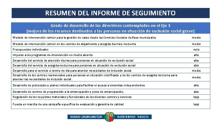 RESUMEN DEL INFORME DE SEGUIMIENTO Grado de desarrollo de las directrices contempladas en el