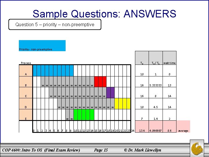 Sample Questions: ANSWERS Question 5 – priority – non-preemptive Priority - non-preemptive Process TR