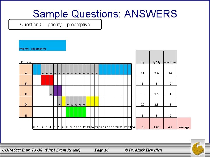 Sample Questions: ANSWERS Question 5 – priority – preemptive Priority - preemptive Process A